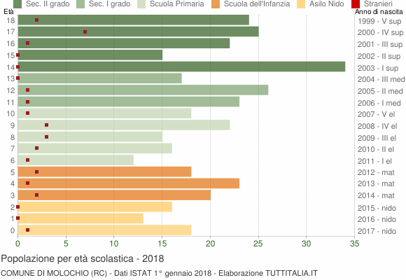 Grafico Popolazione in età scolastica - Molochio 2018