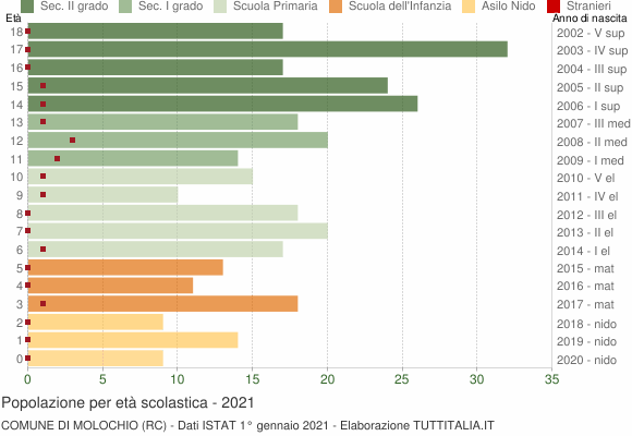 Grafico Popolazione in età scolastica - Molochio 2021
