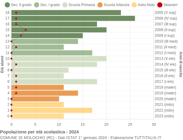 Grafico Popolazione in età scolastica - Molochio 2024