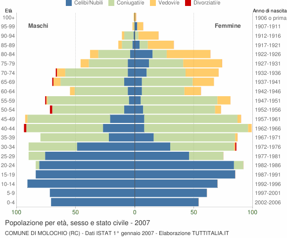 Grafico Popolazione per età, sesso e stato civile Comune di Molochio (RC)