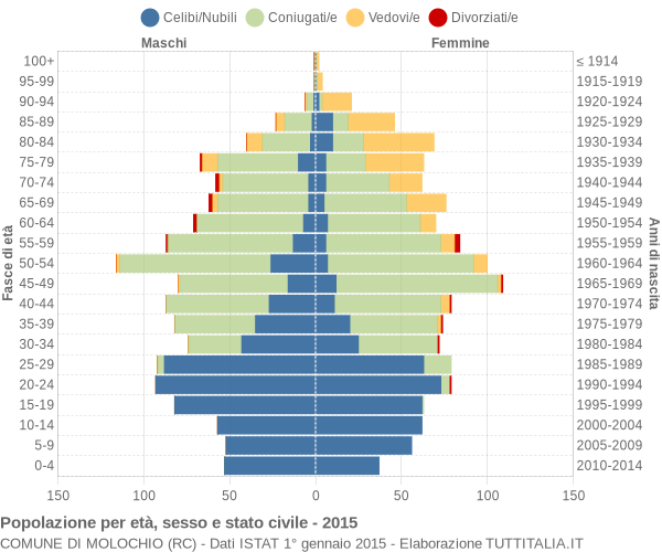 Grafico Popolazione per età, sesso e stato civile Comune di Molochio (RC)