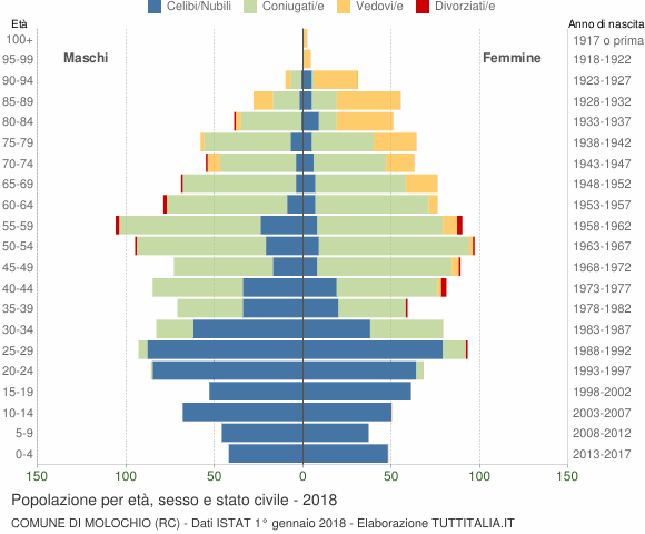Grafico Popolazione per età, sesso e stato civile Comune di Molochio (RC)