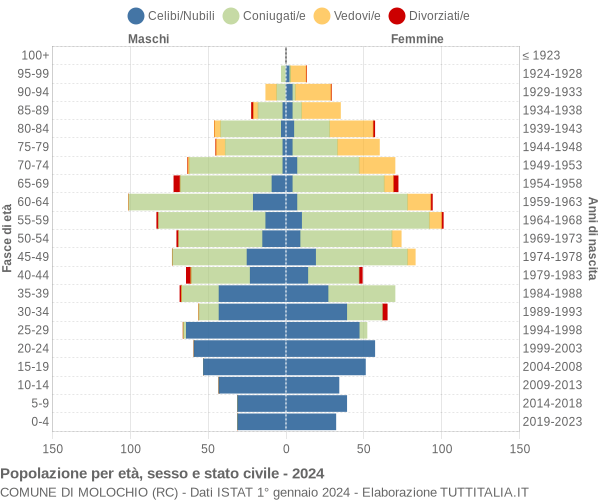 Grafico Popolazione per età, sesso e stato civile Comune di Molochio (RC)