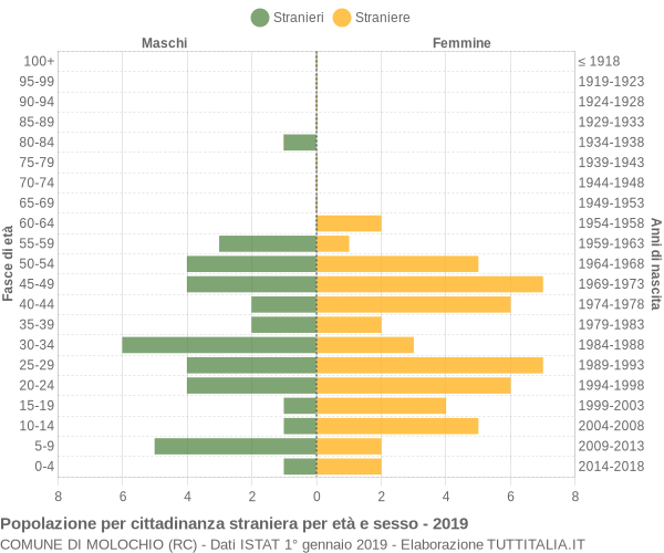 Grafico cittadini stranieri - Molochio 2019