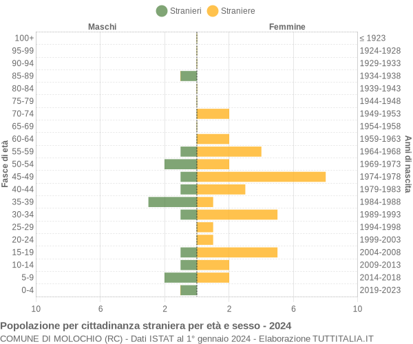 Grafico cittadini stranieri - Molochio 2024