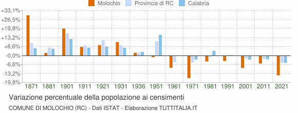 Grafico variazione percentuale della popolazione Comune di Molochio (RC)