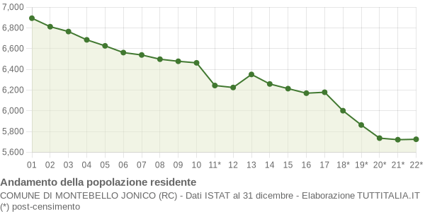 Andamento popolazione Comune di Montebello Jonico (RC)