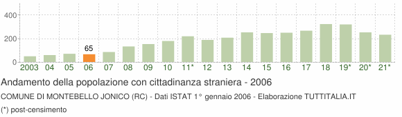 Grafico andamento popolazione stranieri Comune di Montebello Jonico (RC)
