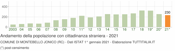 Grafico andamento popolazione stranieri Comune di Montebello Jonico (RC)