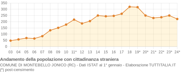 Andamento popolazione stranieri Comune di Montebello Jonico (RC)