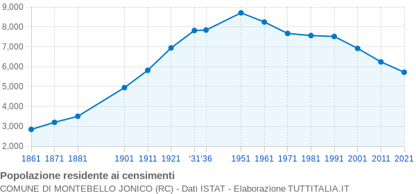 Grafico andamento storico popolazione Comune di Montebello Jonico (RC)