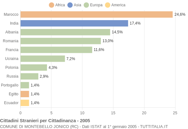 Grafico cittadinanza stranieri - Montebello Jonico 2005