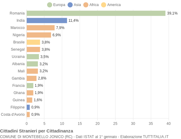 Grafico cittadinanza stranieri - Montebello Jonico 2019