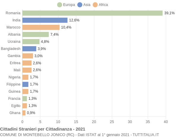 Grafico cittadinanza stranieri - Montebello Jonico 2021