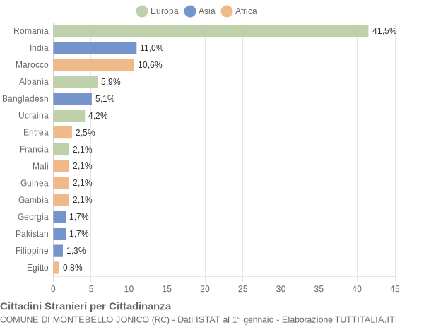 Grafico cittadinanza stranieri - Montebello Jonico 2022