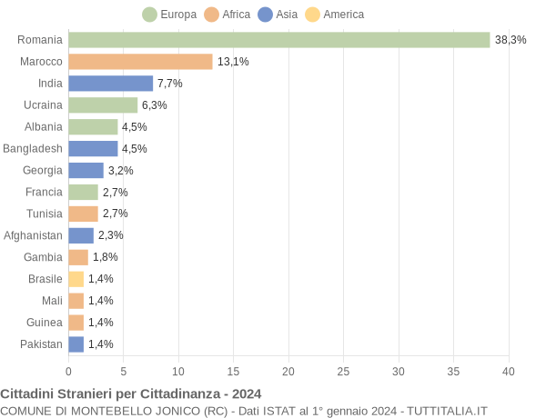 Grafico cittadinanza stranieri - Montebello Jonico 2024