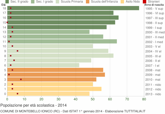 Grafico Popolazione in età scolastica - Montebello Jonico 2014