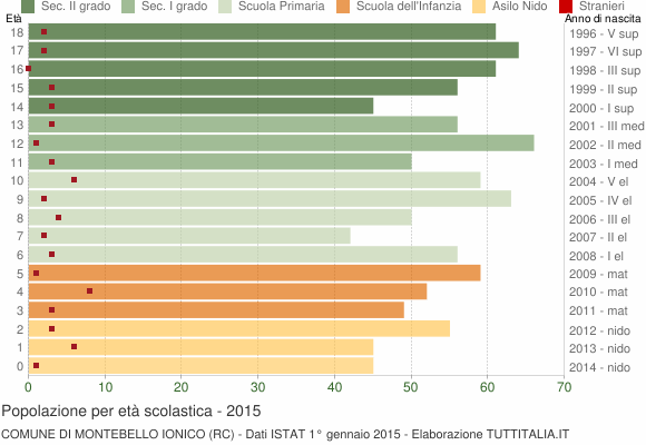 Grafico Popolazione in età scolastica - Montebello Jonico 2015