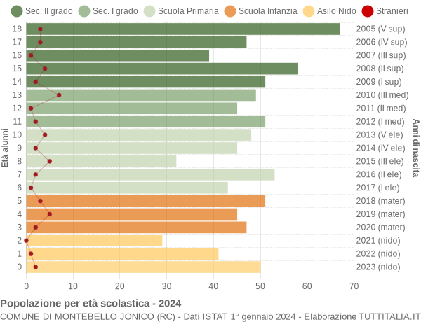 Grafico Popolazione in età scolastica - Montebello Jonico 2024