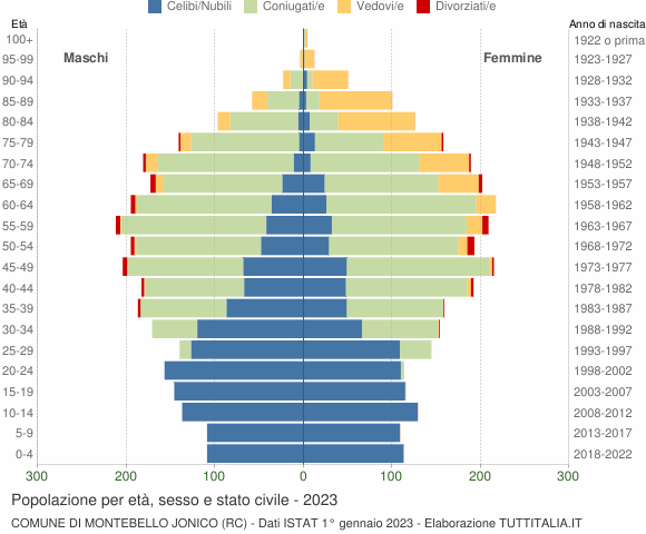 Grafico Popolazione per età, sesso e stato civile Comune di Montebello Jonico (RC)