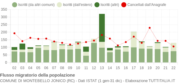 Flussi migratori della popolazione Comune di Montebello Jonico (RC)