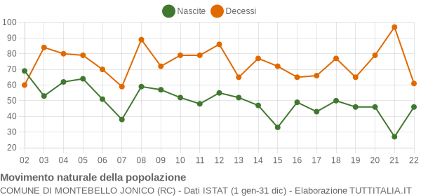 Grafico movimento naturale della popolazione Comune di Montebello Jonico (RC)