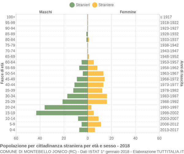 Grafico cittadini stranieri - Montebello Jonico 2018