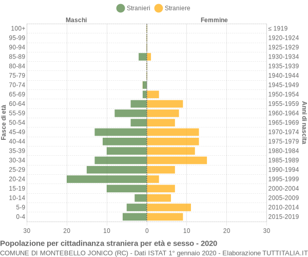 Grafico cittadini stranieri - Montebello Jonico 2020