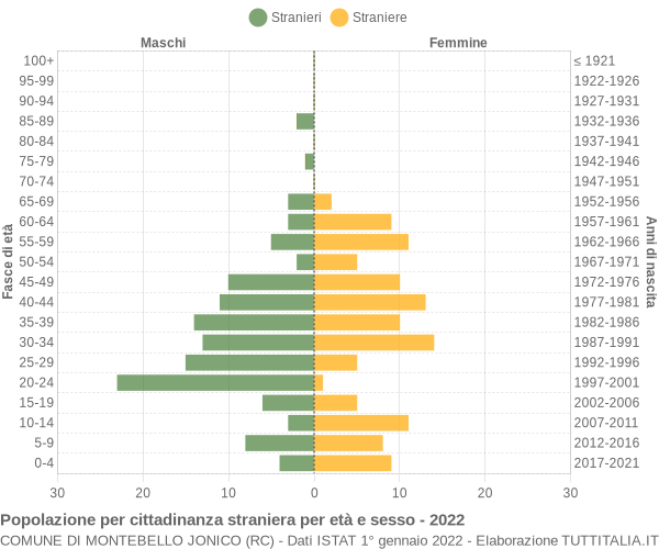 Grafico cittadini stranieri - Montebello Jonico 2022