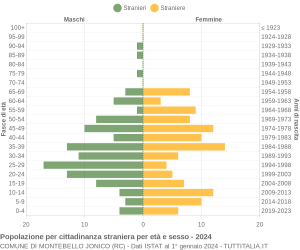 Grafico cittadini stranieri - Montebello Jonico 2024