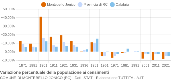 Grafico variazione percentuale della popolazione Comune di Montebello Jonico (RC)