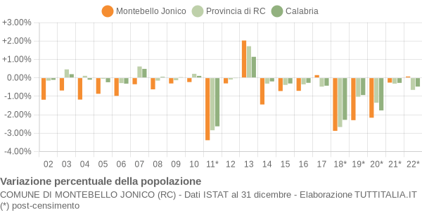 Variazione percentuale della popolazione Comune di Montebello Jonico (RC)