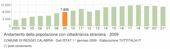 Grafico andamento popolazione stranieri Comune di Reggio Calabria