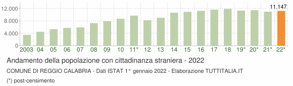 Grafico andamento popolazione stranieri Comune di Reggio Calabria