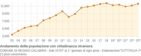 Andamento popolazione stranieri Comune di Reggio Calabria