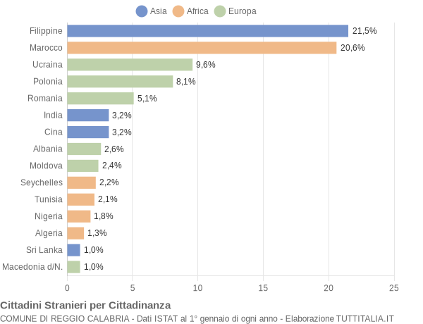 Grafico cittadinanza stranieri - Reggio Calabria 2007