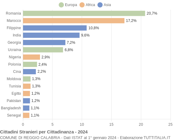 Grafico cittadinanza stranieri - Reggio Calabria 2024