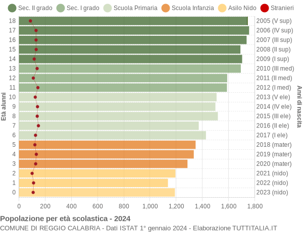 Grafico Popolazione in età scolastica - Reggio Calabria 2024