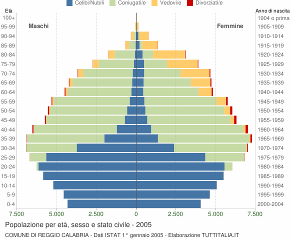 Grafico Popolazione per età, sesso e stato civile Comune di Reggio Calabria