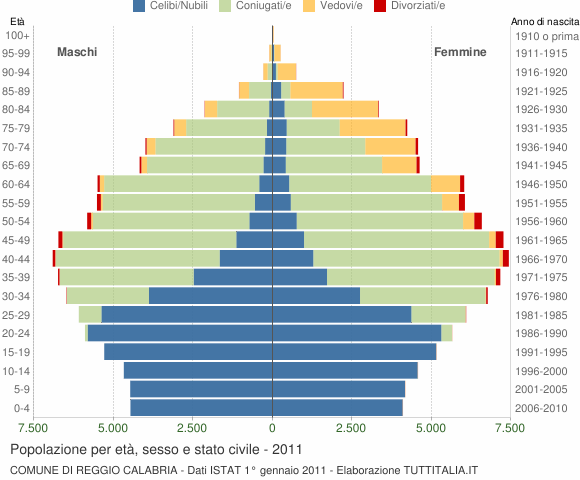 Grafico Popolazione per età, sesso e stato civile Comune di Reggio Calabria