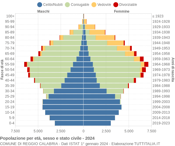 Grafico Popolazione per età, sesso e stato civile Comune di Reggio Calabria