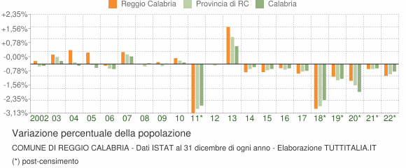 Variazione percentuale della popolazione Comune di Reggio Calabria