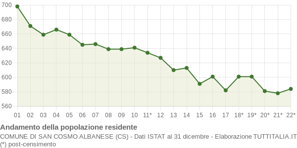 Andamento popolazione Comune di San Cosmo Albanese (CS)