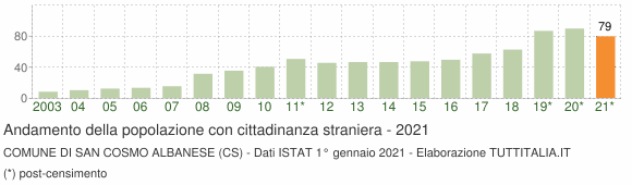 Grafico andamento popolazione stranieri Comune di San Cosmo Albanese (CS)