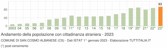 Grafico andamento popolazione stranieri Comune di San Cosmo Albanese (CS)