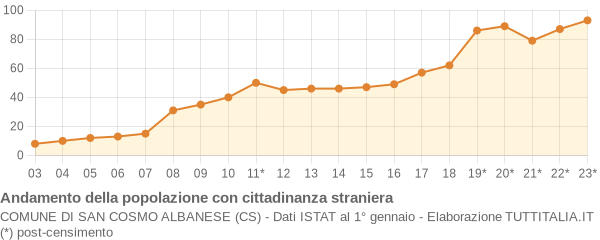 Andamento popolazione stranieri Comune di San Cosmo Albanese (CS)