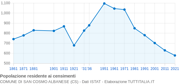 Grafico andamento storico popolazione Comune di San Cosmo Albanese (CS)