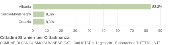 Grafico cittadinanza stranieri - San Cosmo Albanese 2005