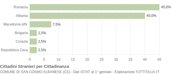 Grafico cittadinanza stranieri - San Cosmo Albanese 2010