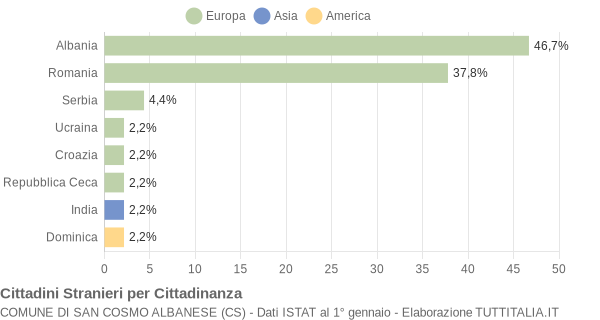 Grafico cittadinanza stranieri - San Cosmo Albanese 2012